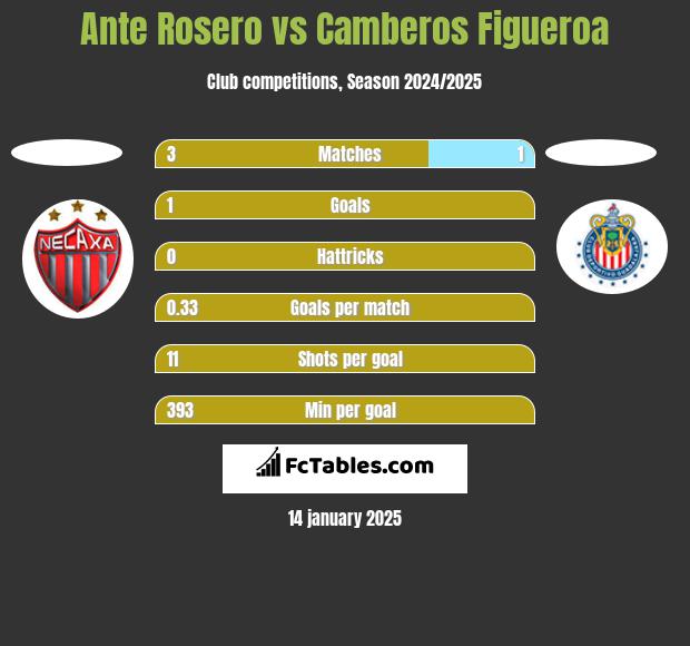 Ante Rosero vs Camberos Figueroa h2h player stats