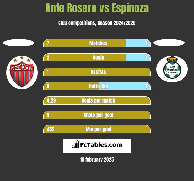 Ante Rosero vs Espinoza h2h player stats