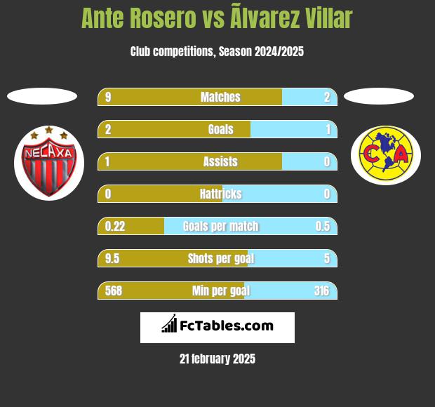 Ante Rosero vs Ãlvarez Villar h2h player stats