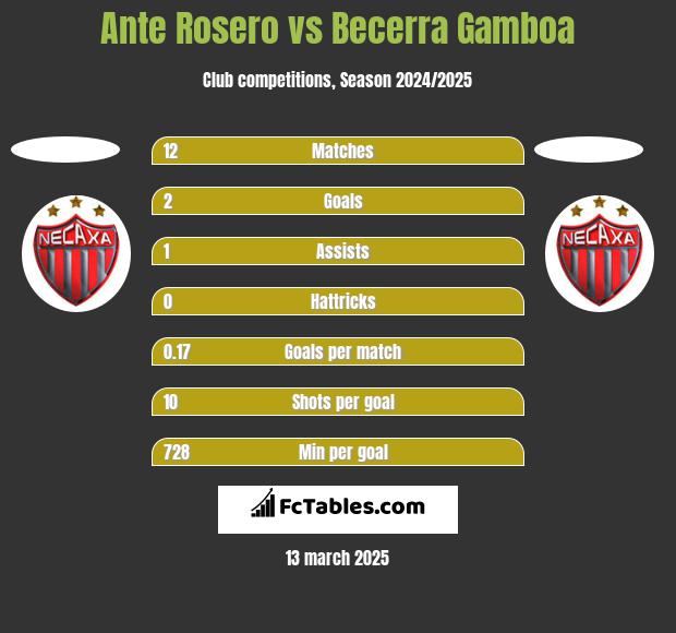 Ante Rosero vs Becerra Gamboa h2h player stats