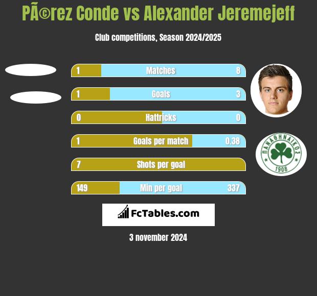 PÃ©rez Conde vs Alexander Jeremejeff h2h player stats