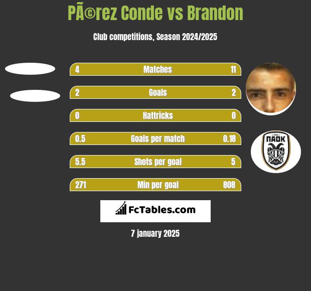 PÃ©rez Conde vs Brandon h2h player stats