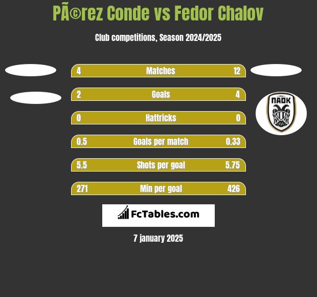 PÃ©rez Conde vs Fedor Chalov h2h player stats