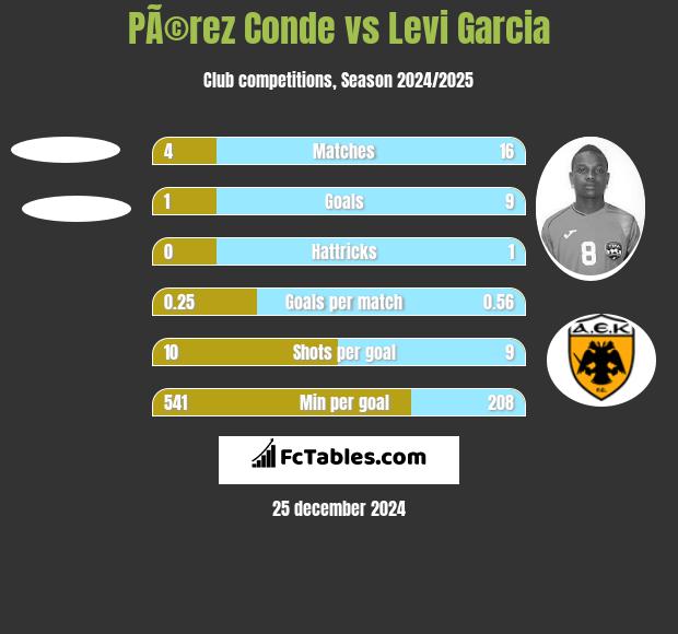 PÃ©rez Conde vs Levi Garcia h2h player stats