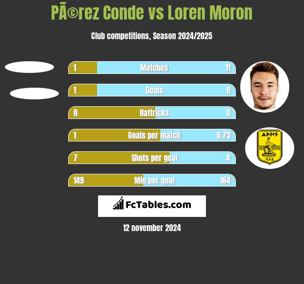 PÃ©rez Conde vs Loren Moron h2h player stats