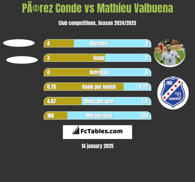 PÃ©rez Conde vs Mathieu Valbuena h2h player stats