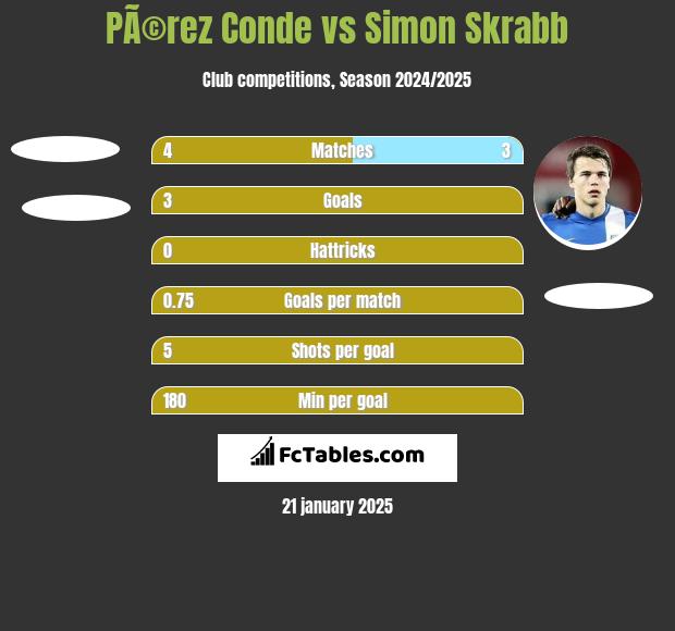 PÃ©rez Conde vs Simon Skrabb h2h player stats