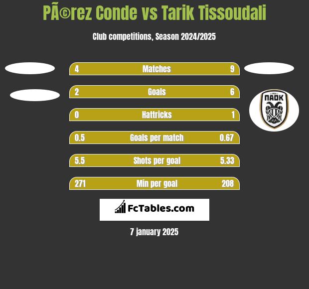 PÃ©rez Conde vs Tarik Tissoudali h2h player stats