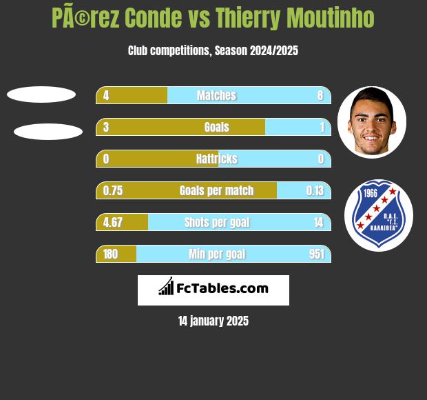 PÃ©rez Conde vs Thierry Moutinho h2h player stats