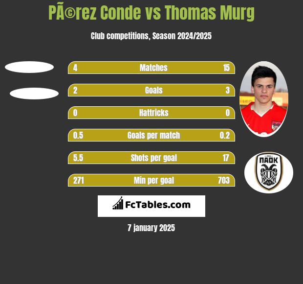 PÃ©rez Conde vs Thomas Murg h2h player stats