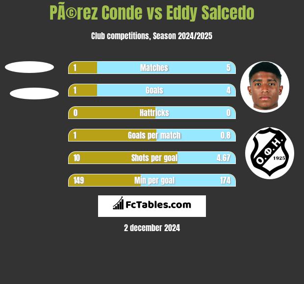 PÃ©rez Conde vs Eddy Salcedo h2h player stats