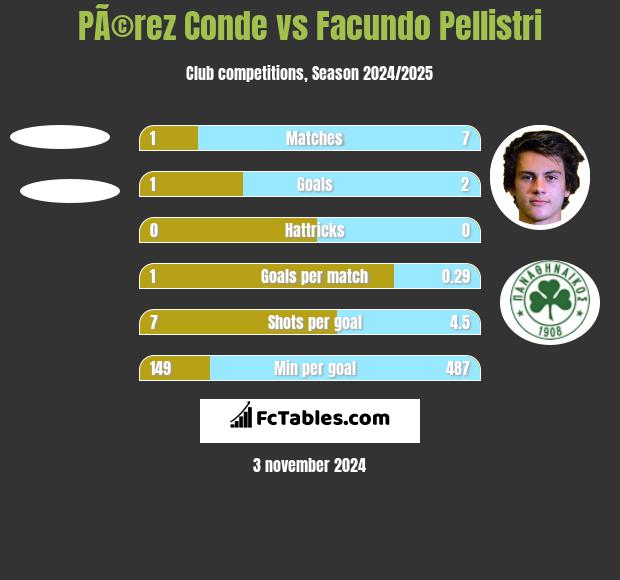 PÃ©rez Conde vs Facundo Pellistri h2h player stats