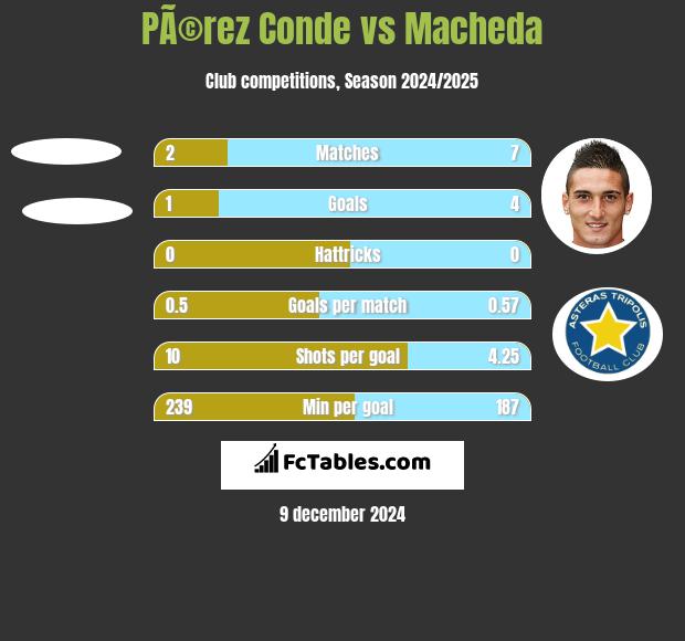 PÃ©rez Conde vs Macheda h2h player stats