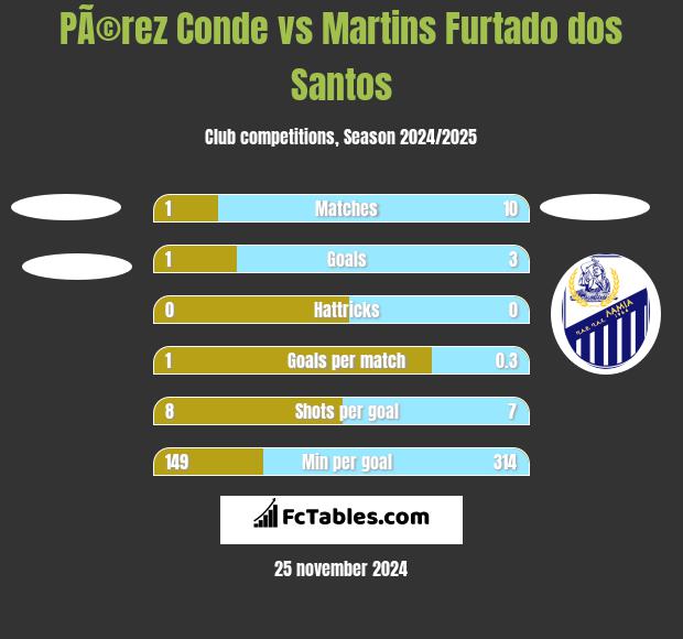 PÃ©rez Conde vs Martins Furtado dos Santos h2h player stats