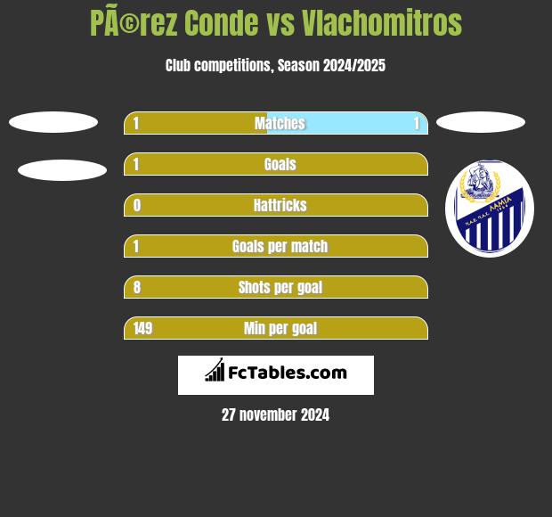 PÃ©rez Conde vs Vlachomitros h2h player stats