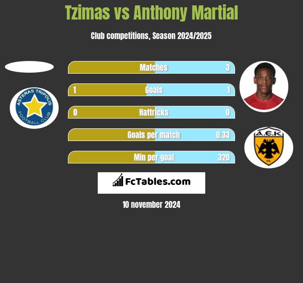 Tzimas vs Anthony Martial h2h player stats