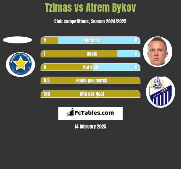 Tzimas vs Artem Bykow h2h player stats