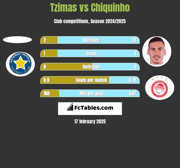 Tzimas vs Chiquinho h2h player stats