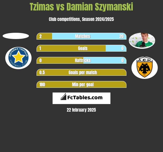 Tzimas vs Damian Szymański h2h player stats