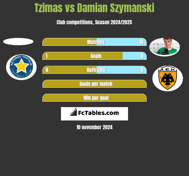 Tzimas vs Damian Szymanski h2h player stats