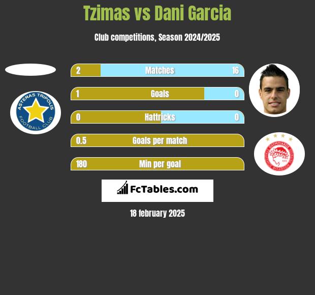 Tzimas vs Dani Garcia h2h player stats