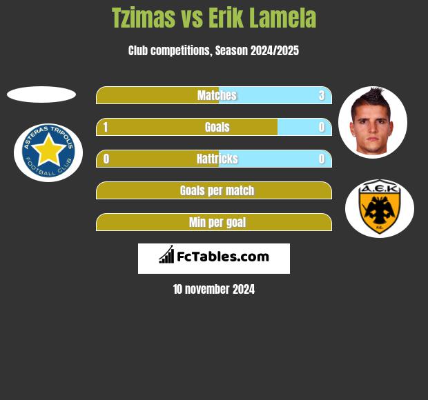 Tzimas vs Erik Lamela h2h player stats