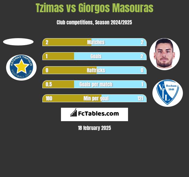 Tzimas vs Giorgos Masouras h2h player stats