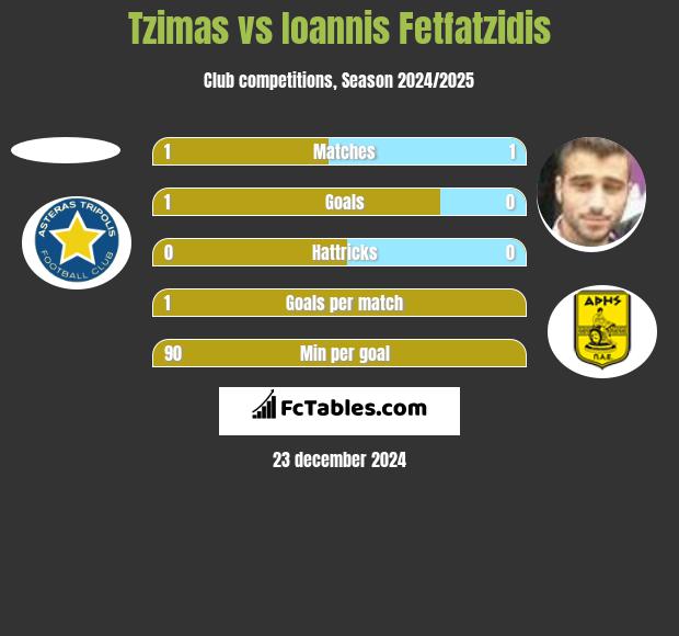 Tzimas vs Giannis Fetfatzidis h2h player stats