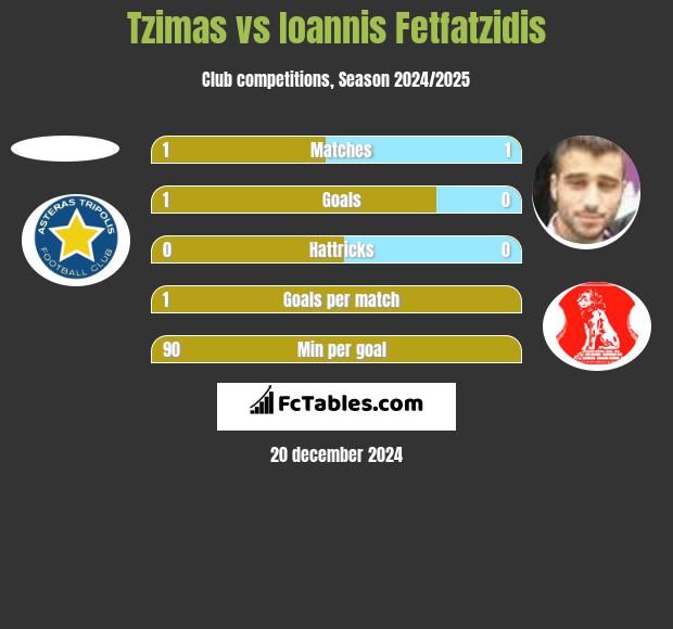 Tzimas vs Ioannis Fetfatzidis h2h player stats