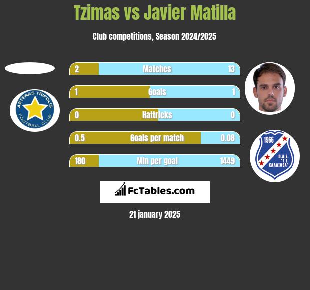 Tzimas vs Javier Matilla h2h player stats