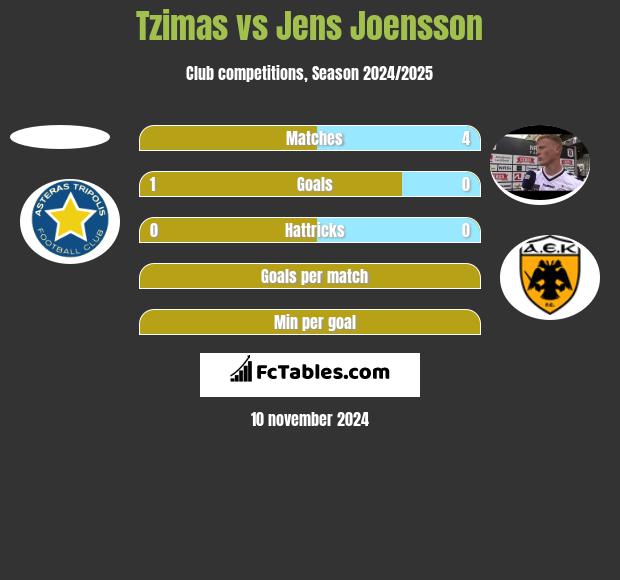 Tzimas vs Jens Joensson h2h player stats