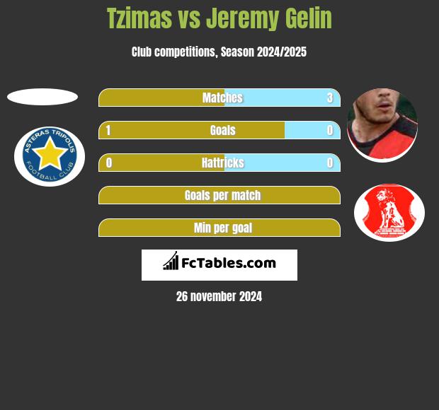 Tzimas vs Jeremy Gelin h2h player stats