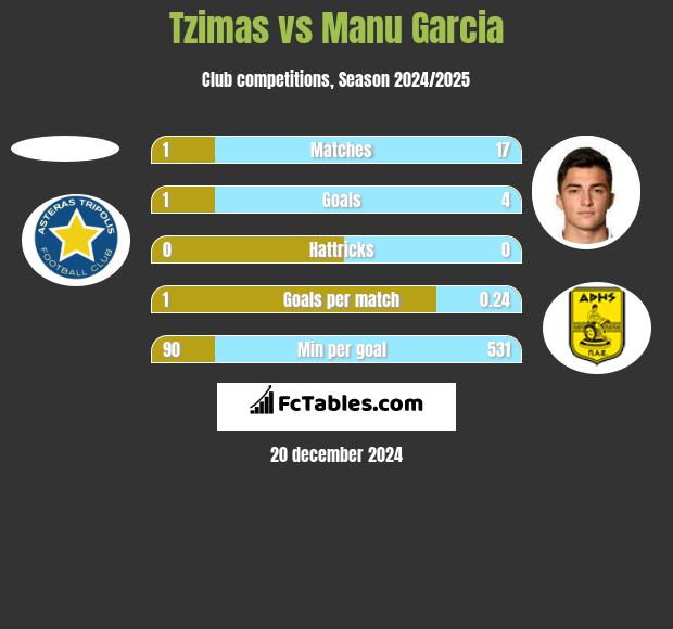 Tzimas vs Manu Garcia h2h player stats