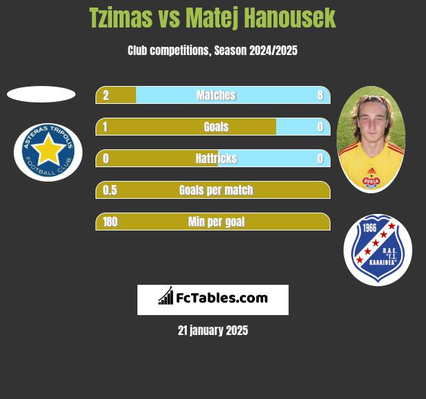 Tzimas vs Matej Hanousek h2h player stats