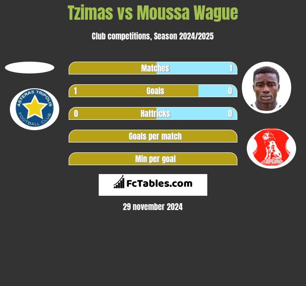 Tzimas vs Moussa Wague h2h player stats