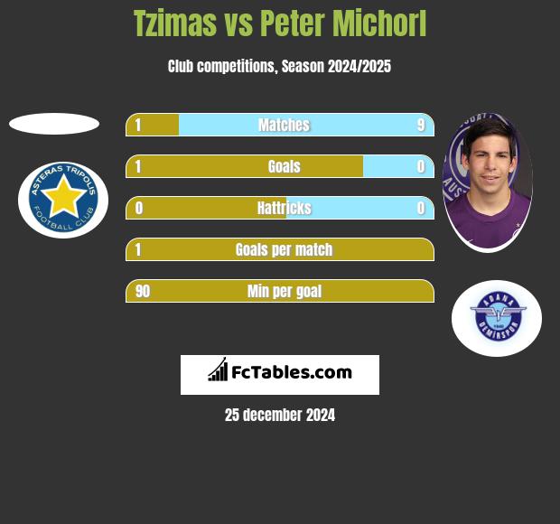 Tzimas vs Peter Michorl h2h player stats