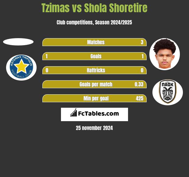 Tzimas vs Shola Shoretire h2h player stats