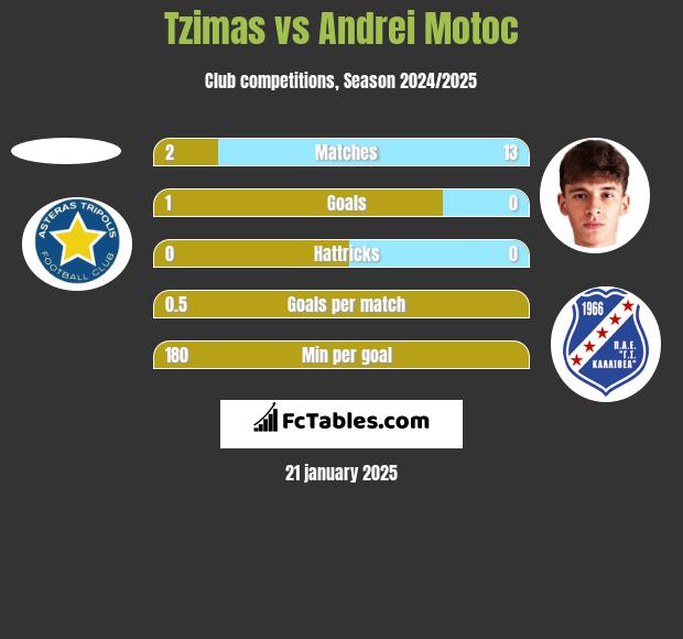 Tzimas vs Andrei Motoc h2h player stats