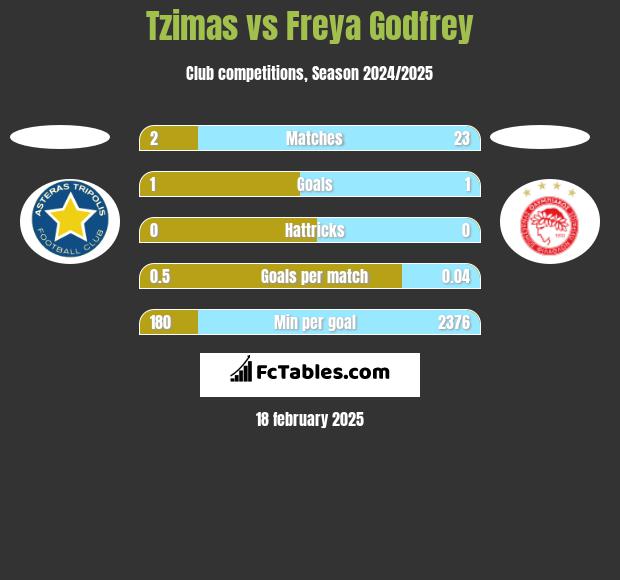 Tzimas vs Freya Godfrey h2h player stats