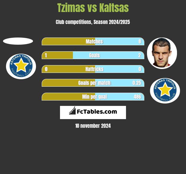 Tzimas vs Kaltsas h2h player stats