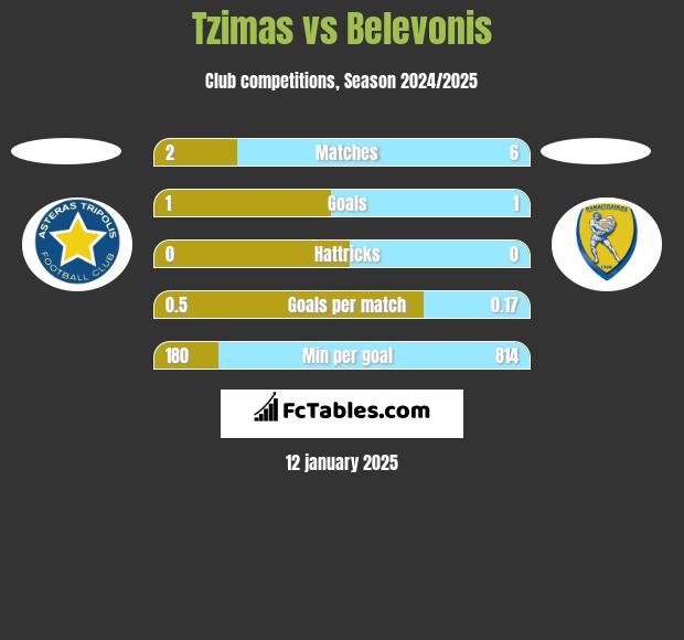 Tzimas vs Belevonis h2h player stats