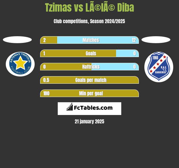 Tzimas vs LÃ©lÃ© Diba h2h player stats