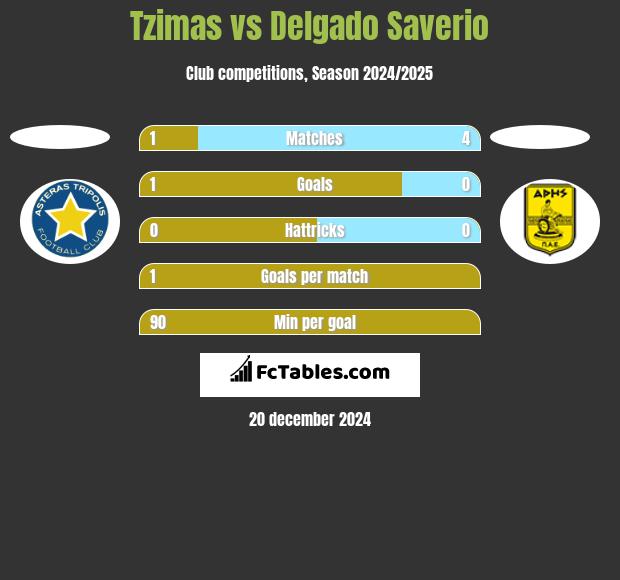 Tzimas vs Delgado Saverio h2h player stats