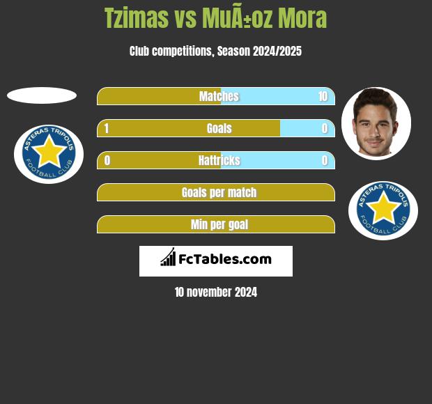 Tzimas vs MuÃ±oz Mora h2h player stats