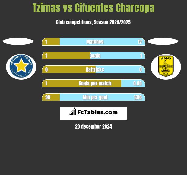 Tzimas vs Cifuentes Charcopa h2h player stats