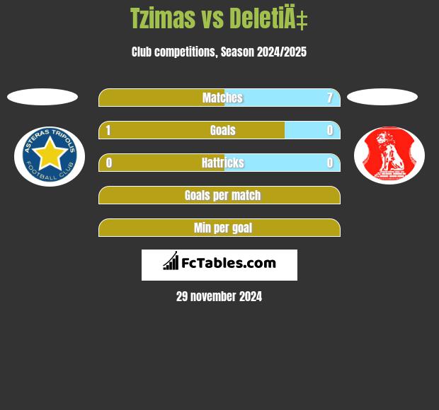 Tzimas vs DeletiÄ‡ h2h player stats