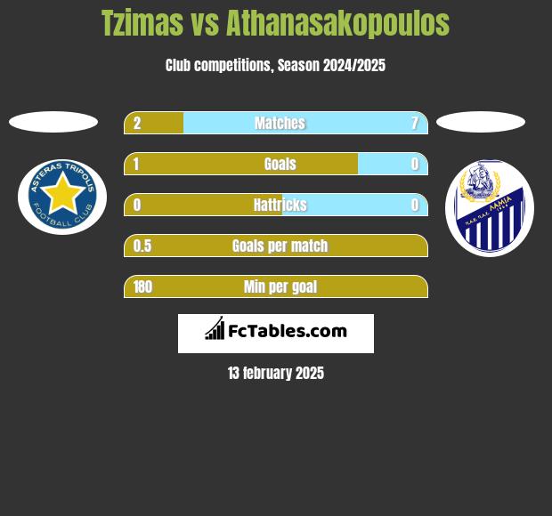 Tzimas vs Athanasakopoulos h2h player stats