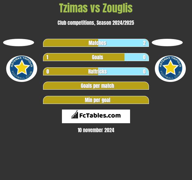 Tzimas vs Zouglis h2h player stats