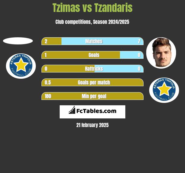 Tzimas vs Tzandaris h2h player stats