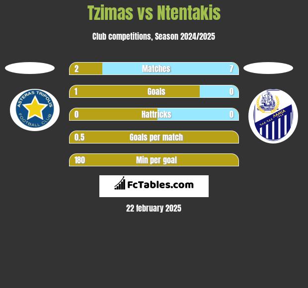 Tzimas vs Ntentakis h2h player stats